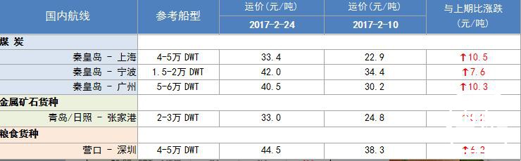 282期国内沿海航运市场行情评述(2017.2.11-2017.2.24)