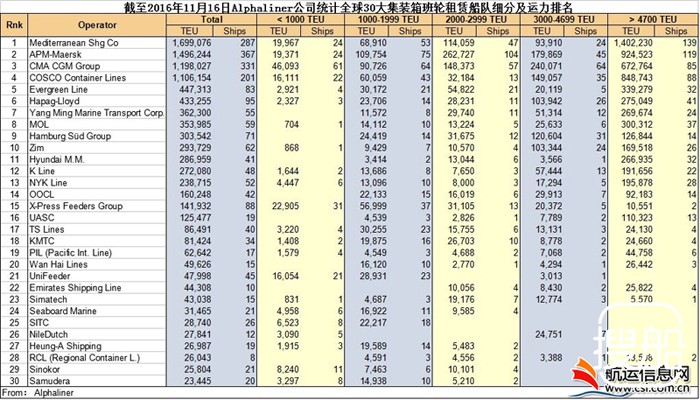 全球30大集装箱班轮船队细分排名发布 韩进海运消失