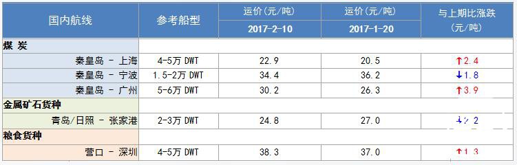 281期国内沿海航运市场行情评述(2017.1.20-2017.2.10)