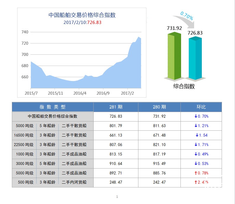 281期国内船舶买卖行情评述(2017.1.21-2017.2.10)