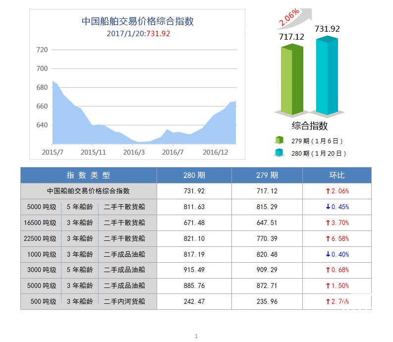 280期国内船舶买卖行情评述(2017.1.7-2017.1.20)