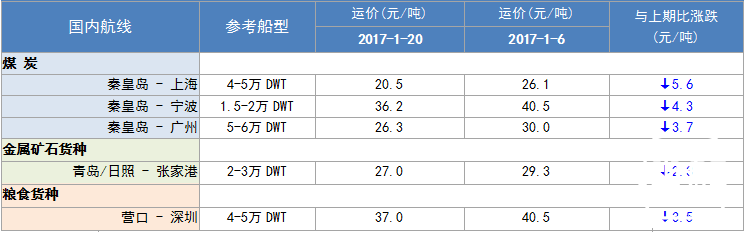 280期国内沿海航运市场行情评述(2017.1.7-2017.1.20)