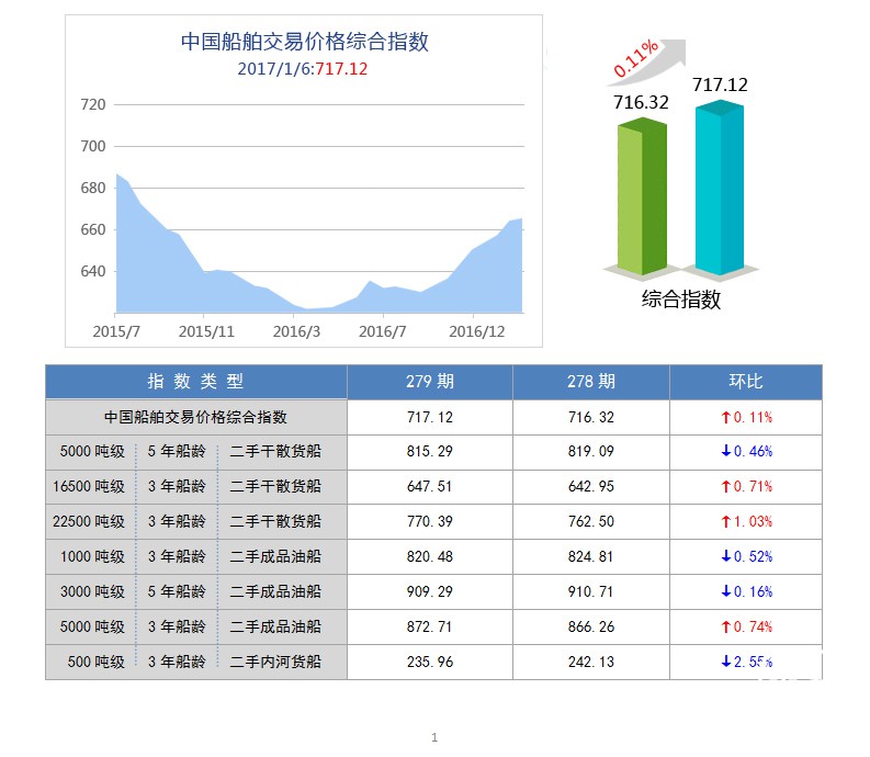 279期国内船舶买卖行情评述(2016.12.24-2017.1.6)
