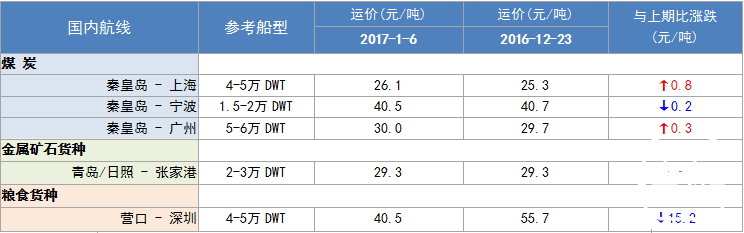 279期国内沿海航运市场行情评述(2016.12.24-2017.1.6)