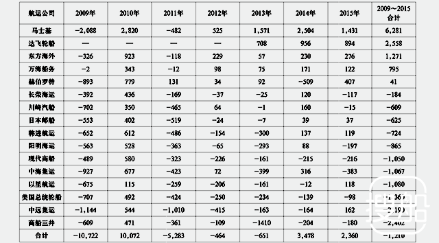 主要班轮公司2015年成绩单和七年累计成绩单