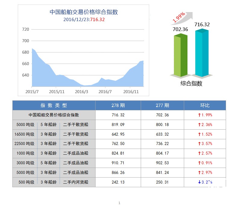 278期国内船舶买卖行情评述(2016.12.10-2016.12.23)