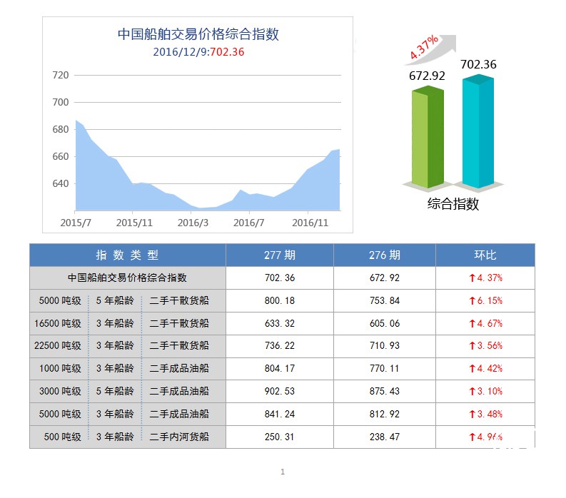 277期国内船舶买卖行情评述(2016.11.26-2016.12.9)