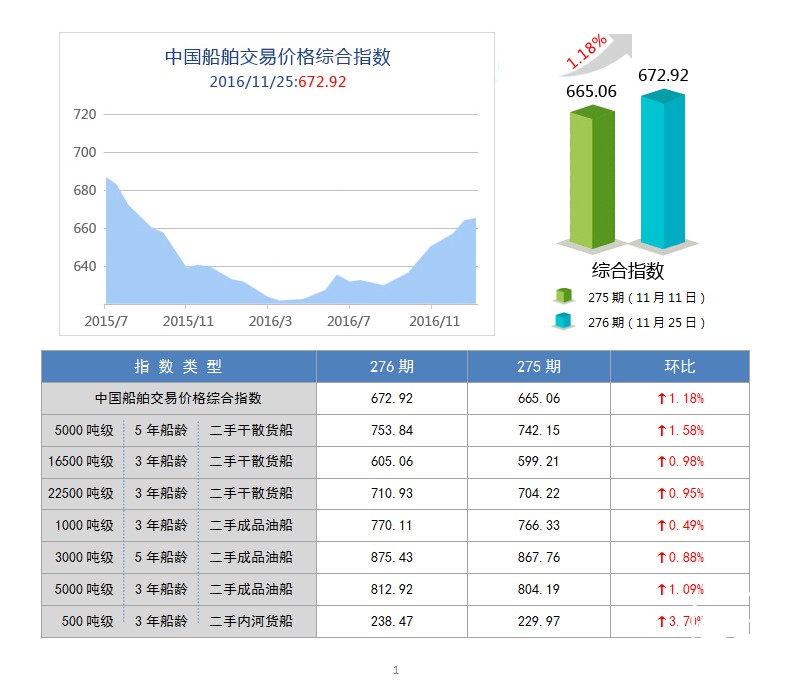 276期国内船舶买卖行情评述(2016.11.12-2016.11.25)