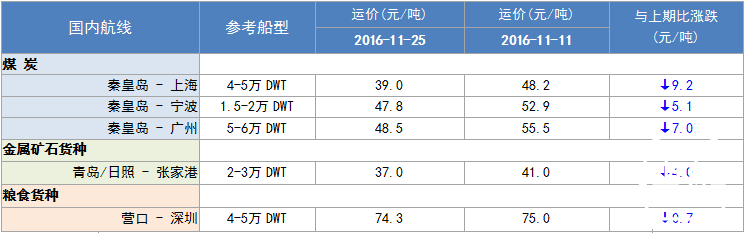 276期国内沿海航运市场行情评述(2016.11.12-2016.11.25)