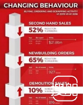 2016年全球船东运营有什么变化