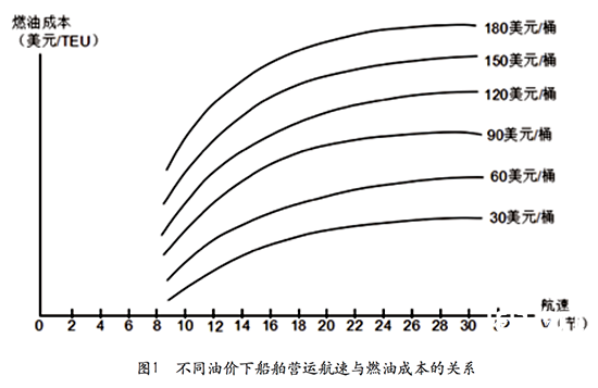 低油价搅动集装箱航运市场格局