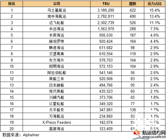 最新20大班轮公司排名出炉（2016.8.4）