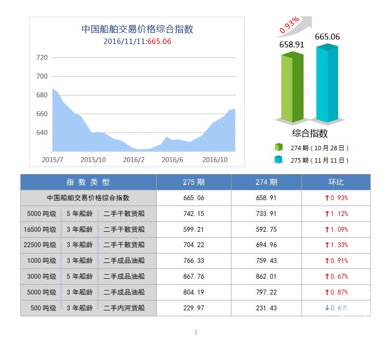 275期国内船舶买卖行情评述(2016.10.29-2016.11.11)