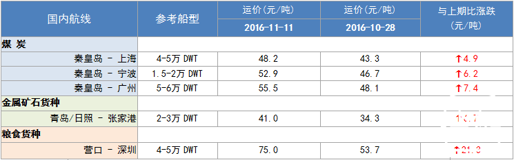 275期国内沿海航运市场行情评述(2016.10.29-2016.11.11)