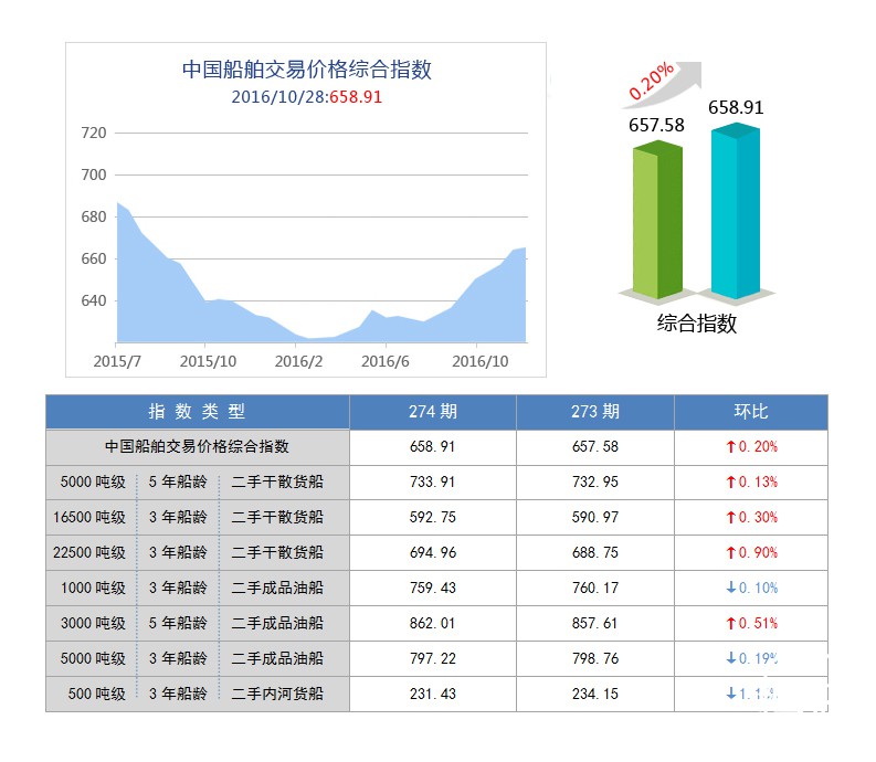 274期国内船舶买卖行情评述(2016.10.15-2016.10.28)