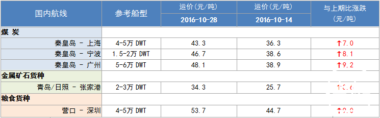 274期国内沿海航运市场行情评述(2016.10.15-2016.10.28)