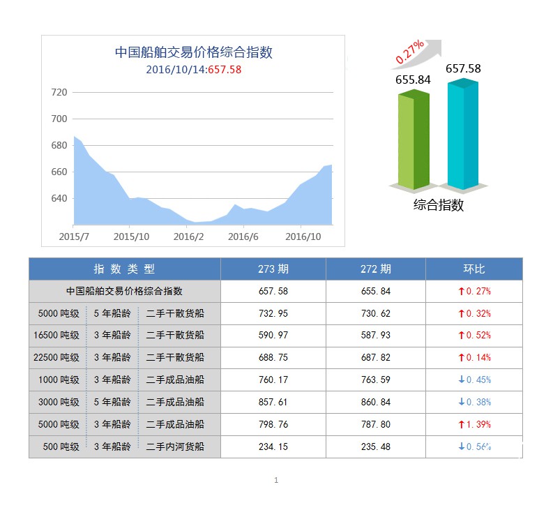 273期国内船舶买卖行情评述(2016.9.24-2016.10.14)
