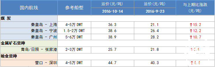 273期国内沿海航运市场行情评述(2016.9.24-2016.10.14)