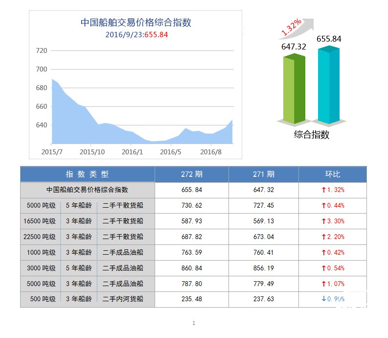 272期国内船舶买卖行情评述(2016.9.10-2016.9.23)
