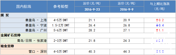 272期国内沿海航运市场行情评述(2016.9.10-2016.9.23)