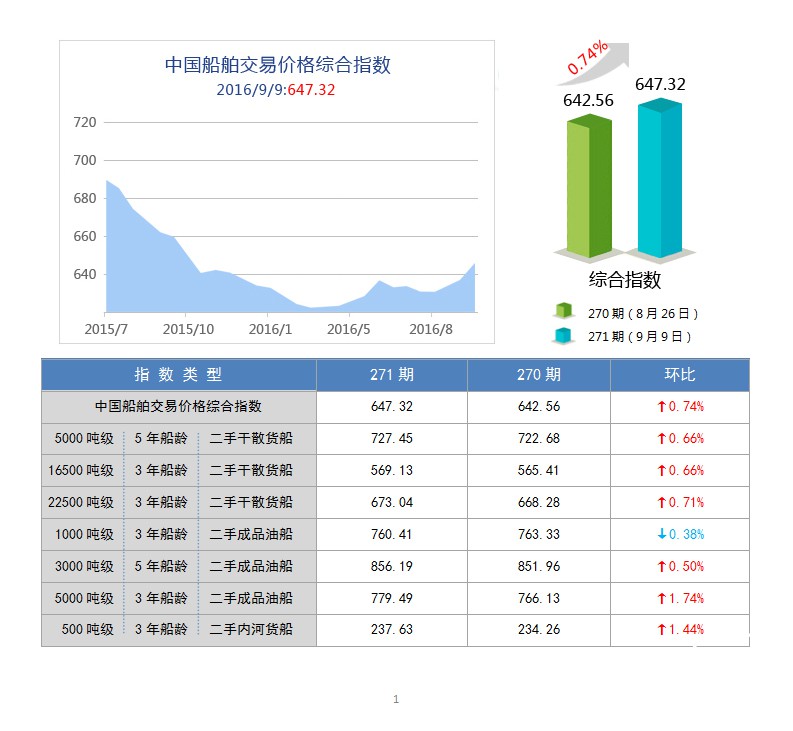 271期国内船舶买卖行情评述(2016.8.27-2016.9.9)