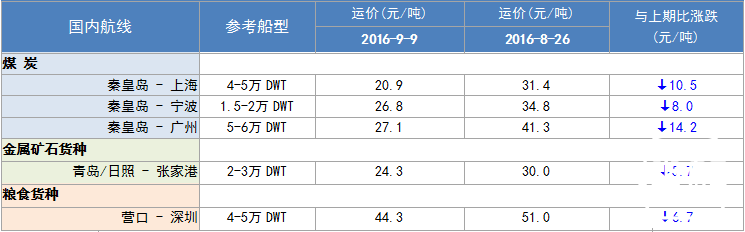 271期国内沿海航运市场行情评述(2016.8.27-2016.9.9)