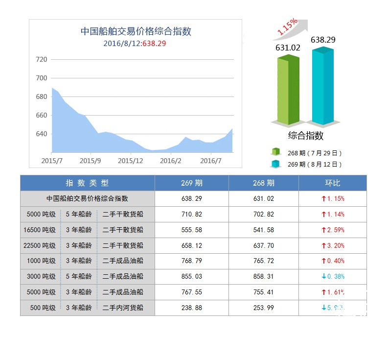 269期国内船舶买卖行情评述(2016.7.30-2016.8.12)