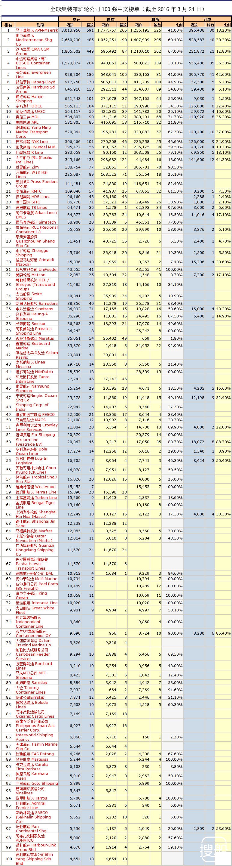 全球集装箱班轮公司100强中文榜单（截至2016年3月24日）