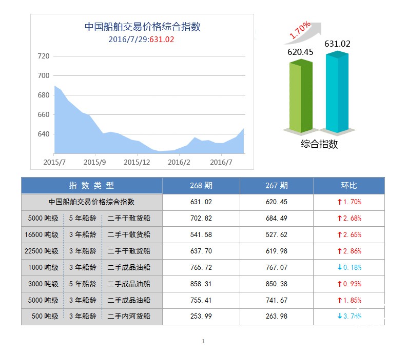 268期国内船舶买卖行情评述(2016.7.16-2016.7.29)