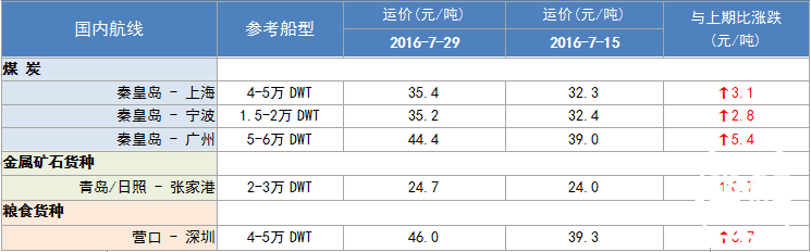 268期国内沿海航运市场行情评述(2016.7.16-2016.7.29)