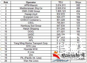 全球班轮公司运力百强最新排名