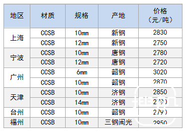 7月26日部分地区造船板价格参考