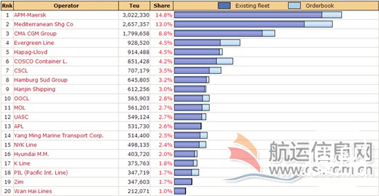 全球20大集装箱班轮公司最新运力排名(2016.3.1)