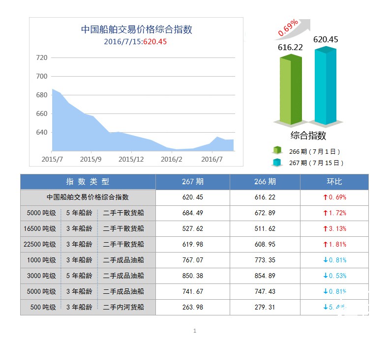 267期国内船舶买卖行情评述(2016.7.2-2016.7.15)