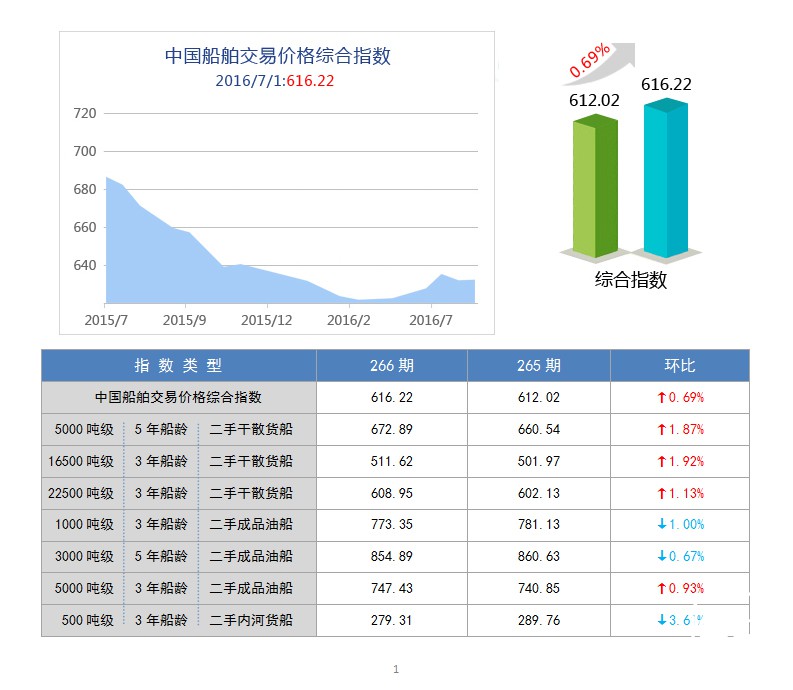 266期国内船舶买卖行情评述(2016.6.18-2016.7.1)