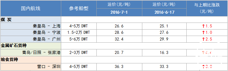 266期国内沿海航运市场行情评述(2016.6.18-2016.7.1)