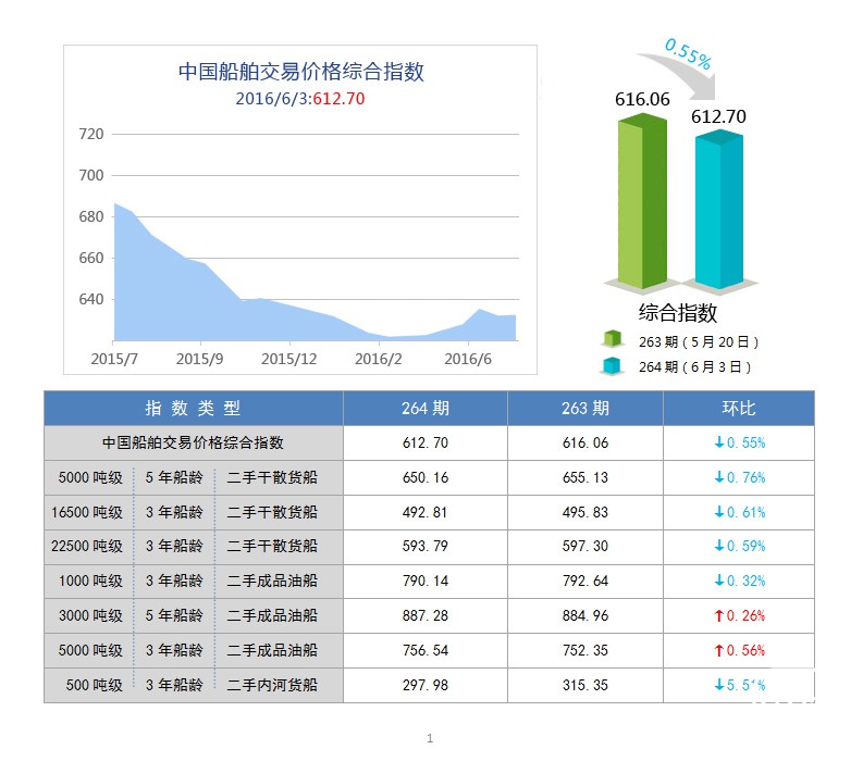 264期国内船舶买卖行情评述(2016.5.21-2016.6.3)