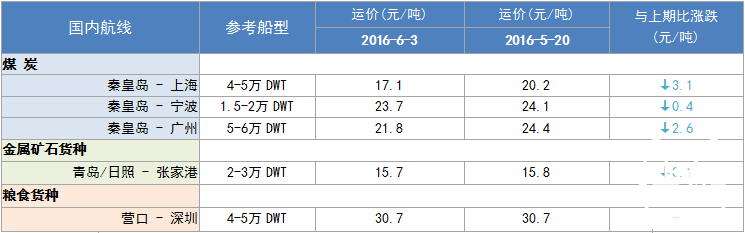 264期国内沿海航运市场行情评述(2016.5.21-2016.6.3)