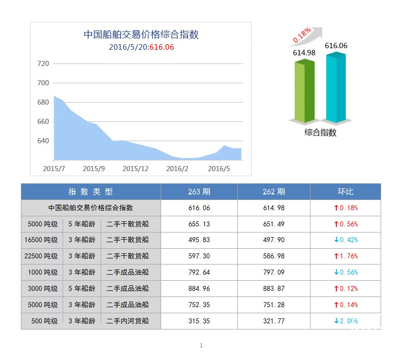 263期国内船舶买卖行情评述(2016.5.7-2016.5.20)