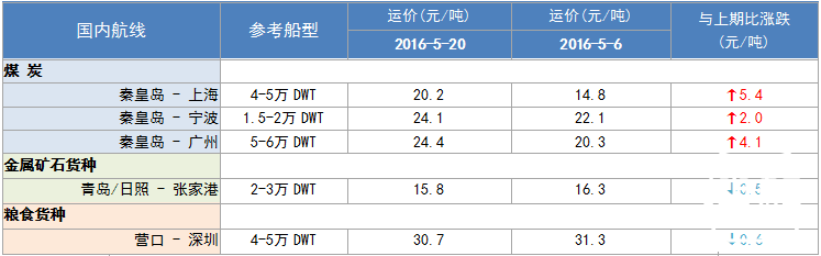263期国内沿海航运市场行情评述(2016.5.7-2016.5.20)