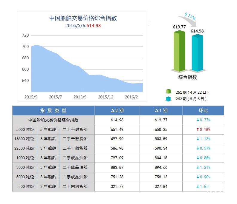 262期国内船舶买卖行情评述(2016.4.23-2016.5.6)
