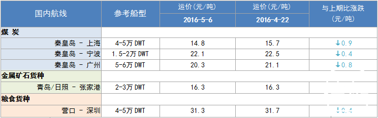 262期国内沿海航运市场行情评述(2016.4.23-2016.5.6)