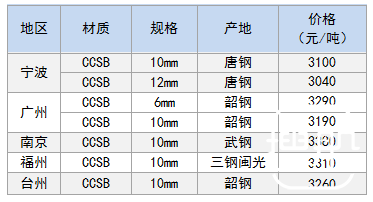 5月5日部分地区船用钢卷价格参考