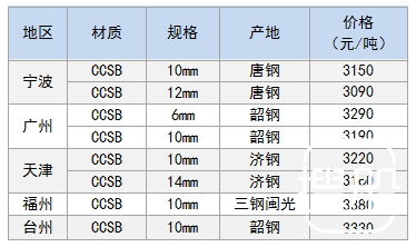 5月4日部分地区船用钢卷价格参考