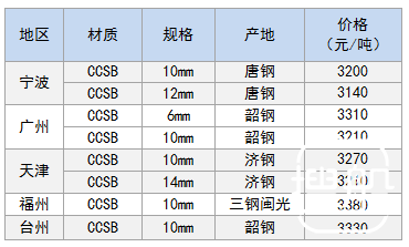 5月3日部分地区船用钢卷价格参考