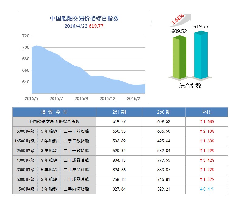 261期国内船舶买卖行情评述(2016.4.9-2016.4.22)