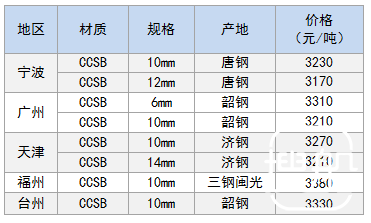 4月27日部分地区船用钢卷价格参考