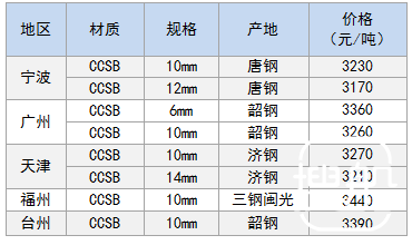 4月26日部分地区船用钢卷价格参考
