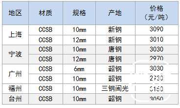 4月13日部分地区船用钢卷价格参考
