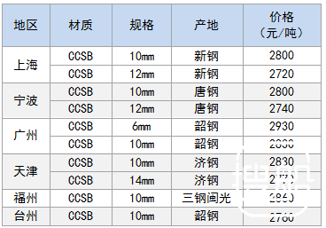 4月4日部分地区船用钢卷价格参考